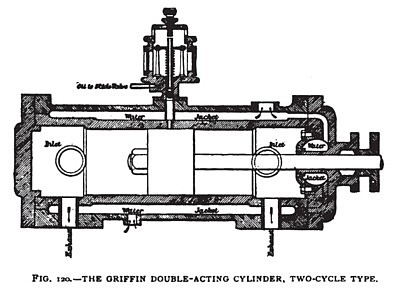 The Griffin Double-Acting Cylinder, Two-Cycle Type